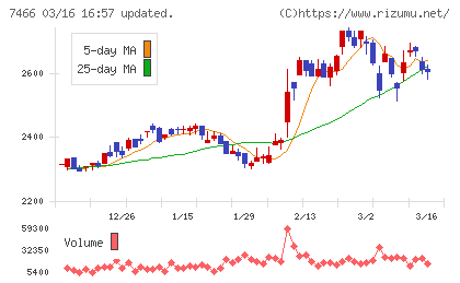 ＳＰＫチャート