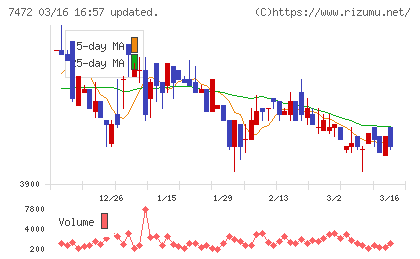 鳥羽洋行チャート