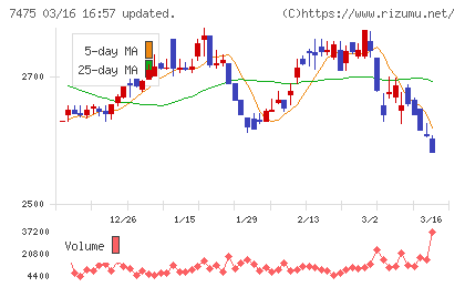アルビスチャート