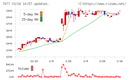 ムラキチャート