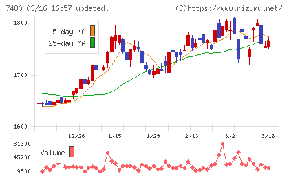 スズデンチャート
