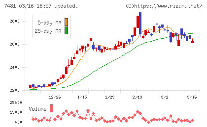 尾家産業チャート