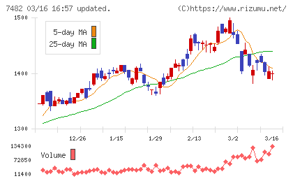 シモジマチャート