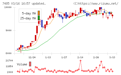 岡谷鋼機チャート