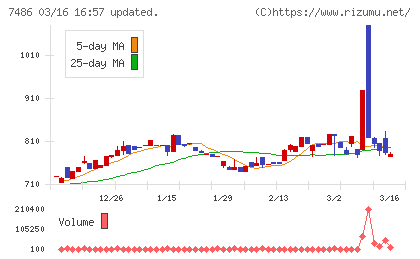 サンリンチャート