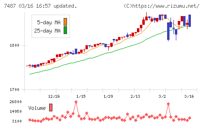 小津産業チャート