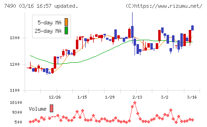 日新商事チャート