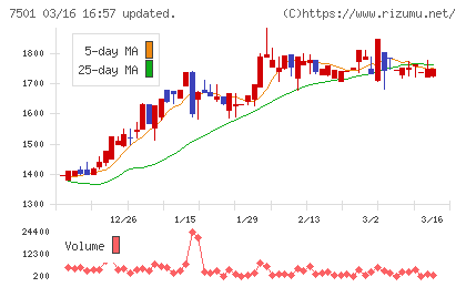 ティムコチャート