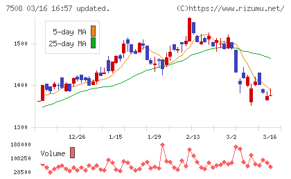 Ｇ−７ホールディングスチャート