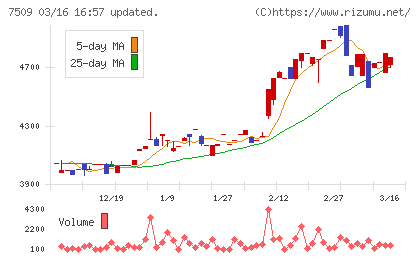 アイエーグループチャート