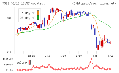 イオン北海道チャート