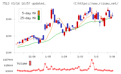 コジマチャート