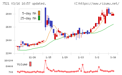 ムサシチャート