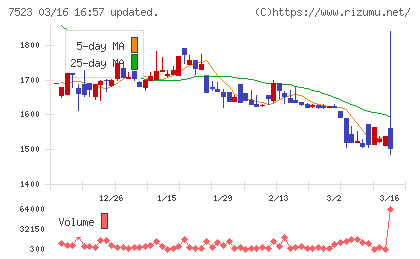 アールビバンチャート