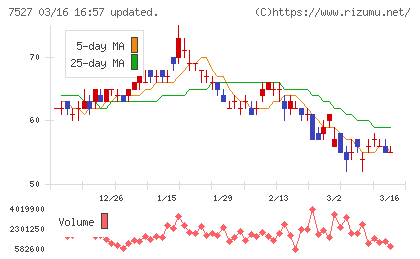 システムソフトチャート
