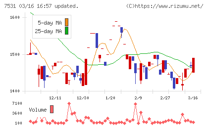 清和中央ホールディングスチャート
