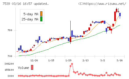 アイナボホールディングスチャート