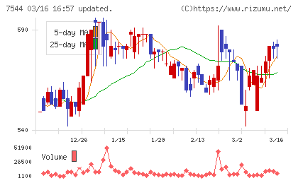 スリーエフチャート