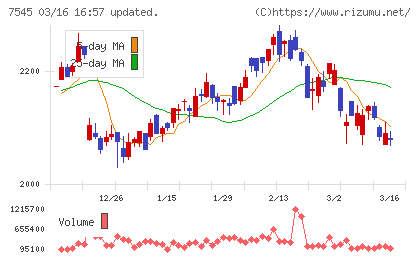 西松屋チェーンチャート