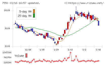 ゼンショーホールディングスチャート