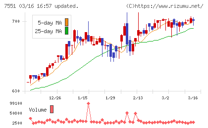 ウェッズチャート