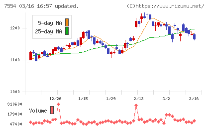 幸楽苑チャート