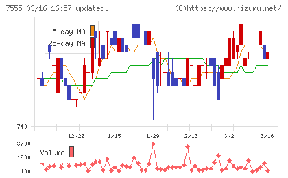 大田花きチャート