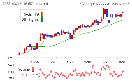 安楽亭チャート