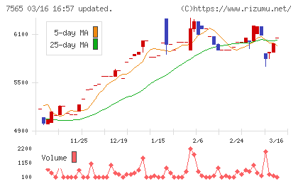 萬世電機チャート