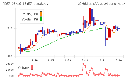 栄電子チャート