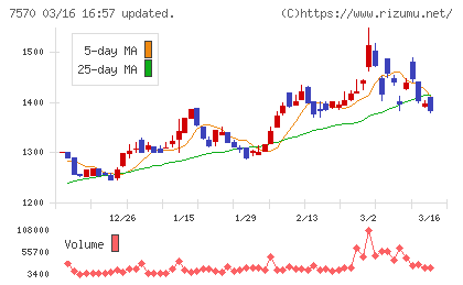 橋本総業ホールディングスチャート