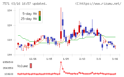ヤマノホールディングスチャート