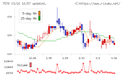 ニチリョクチャート