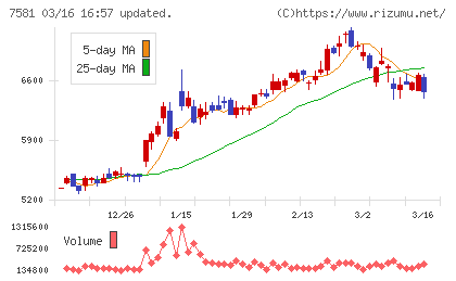 サイゼリヤチャート