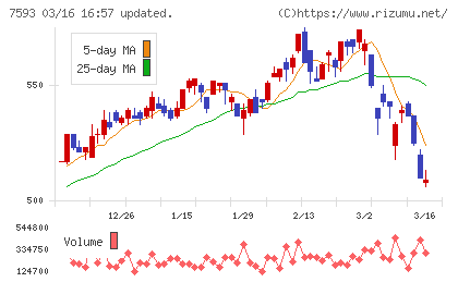 ＶＴホールディングスチャート