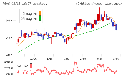 ユナイテッドアローズチャート