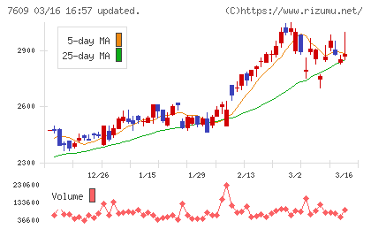 ダイトロンチャート