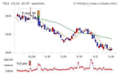 ハイデイ日高チャート