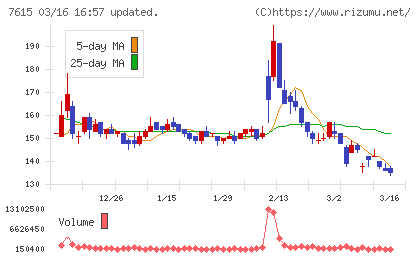 京都きもの友禅ホールディングスチャート