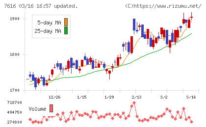 コロワイドチャート