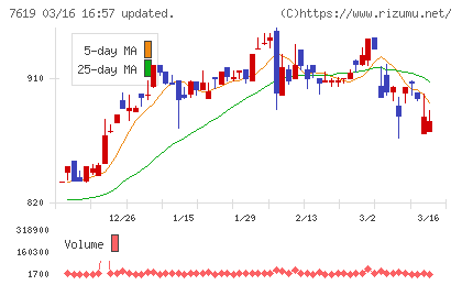 田中商事チャート