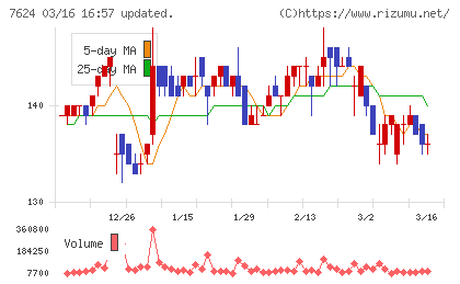 ＮａＩＴＯチャート