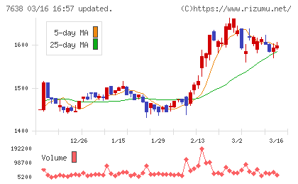 ＮＥＷ　ＡＲＴ　ＨＯＬＤＩＮＧＳチャート