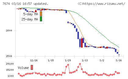 ＮＡＴＴＹ　ＳＷＡＮＫＹホールディングスチャート