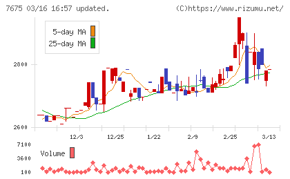 セントラルフォレストグループチャート