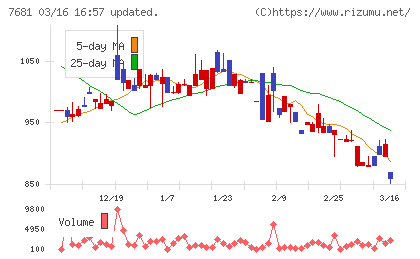 レオクランチャート