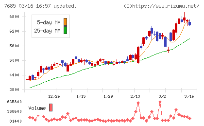 ＢｕｙＳｅｌｌ　Ｔｅｃｈｎｏｌｏｇｉｅｓチャート