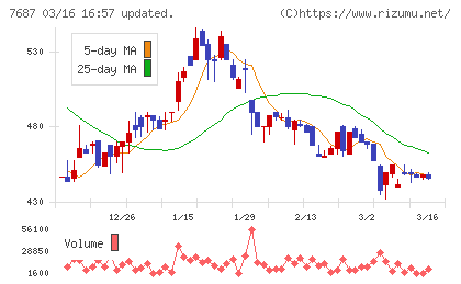 ミクリードチャート