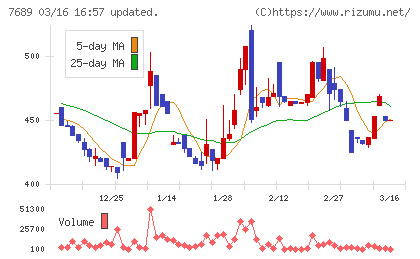 コパ・コーポレーションチャート