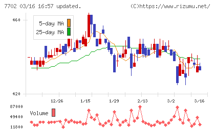 ＪＭＳチャート